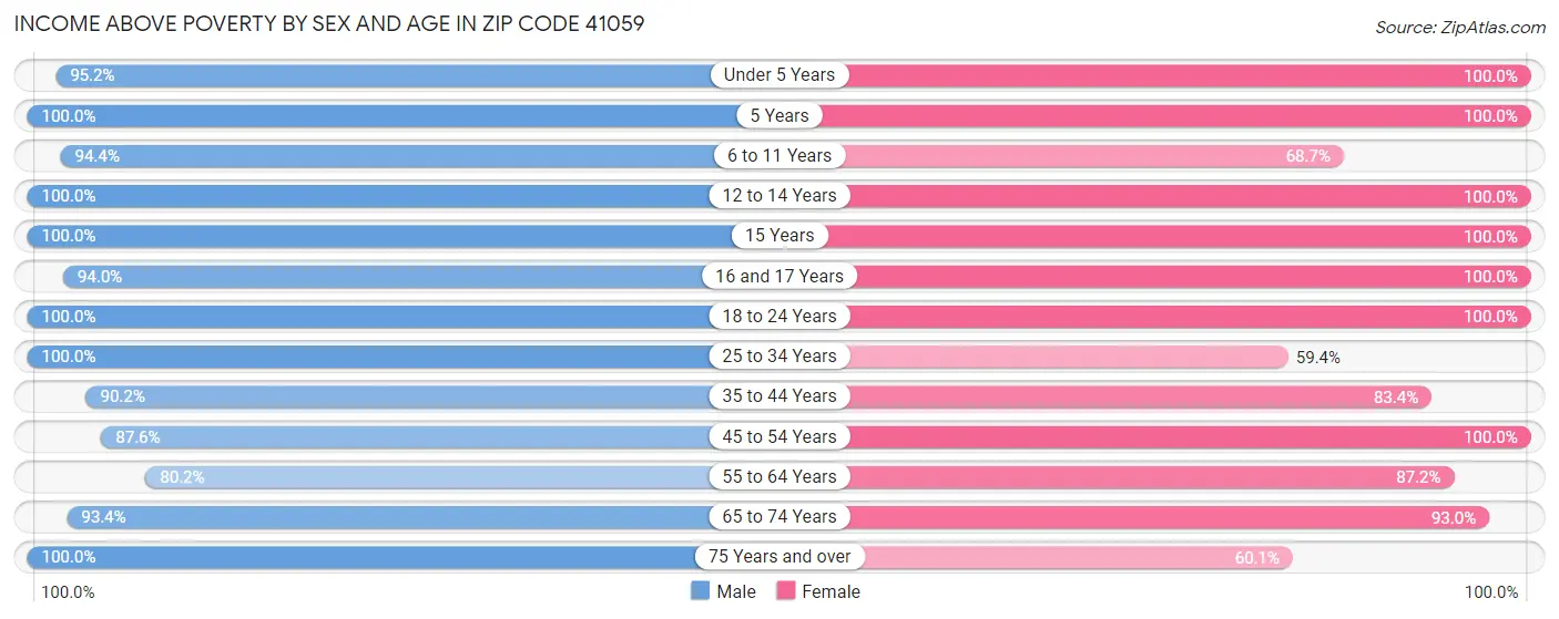 Income Above Poverty by Sex and Age in Zip Code 41059