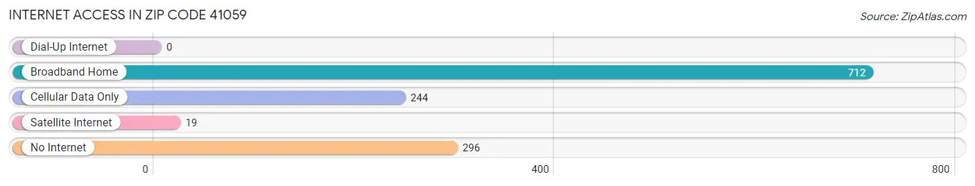 Internet Access in Zip Code 41059