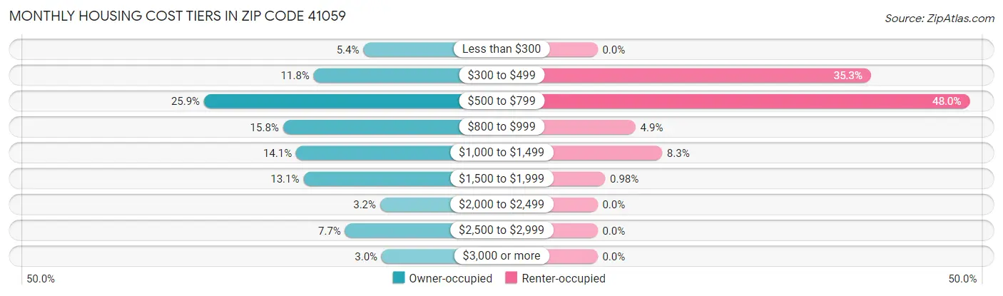 Monthly Housing Cost Tiers in Zip Code 41059