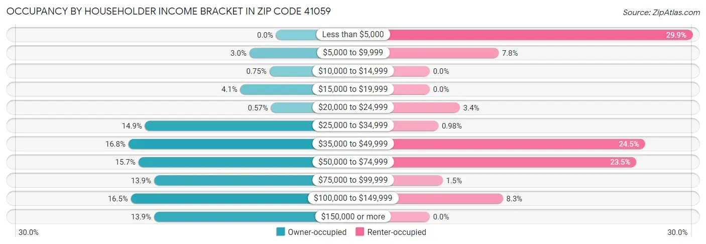 Occupancy by Householder Income Bracket in Zip Code 41059