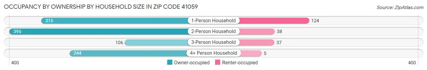 Occupancy by Ownership by Household Size in Zip Code 41059