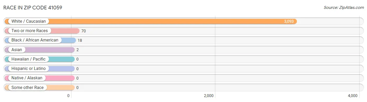 Race in Zip Code 41059