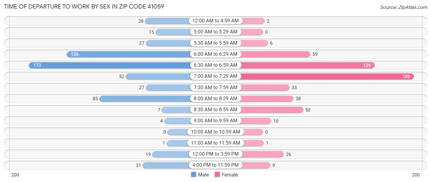 Time of Departure to Work by Sex in Zip Code 41059