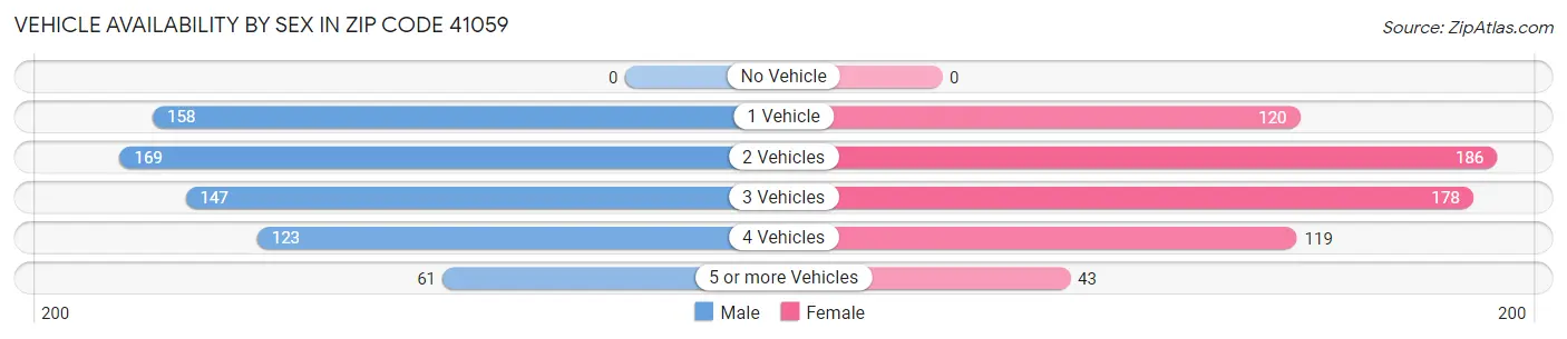 Vehicle Availability by Sex in Zip Code 41059