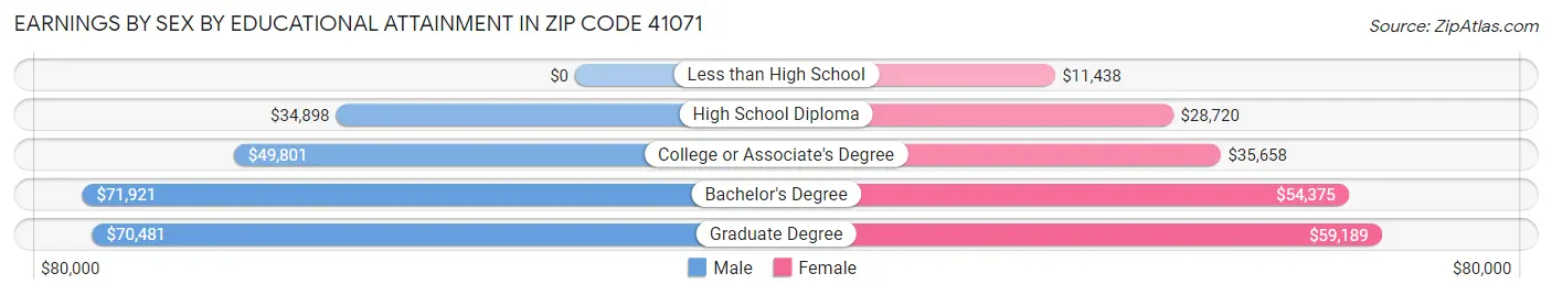 Earnings by Sex by Educational Attainment in Zip Code 41071