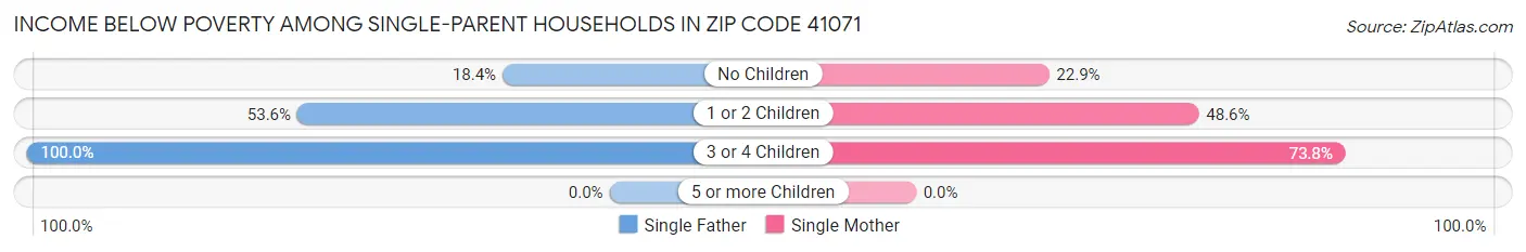 Income Below Poverty Among Single-Parent Households in Zip Code 41071