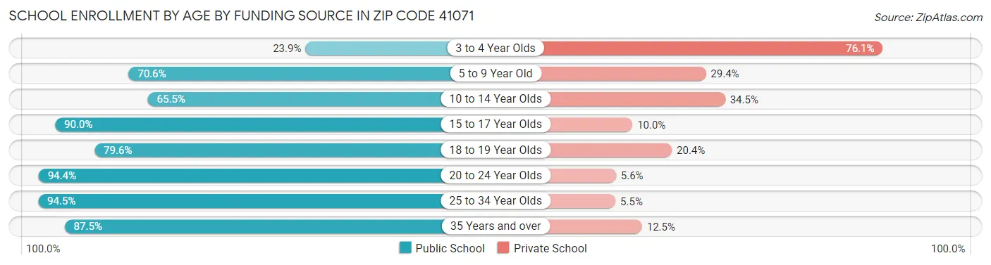School Enrollment by Age by Funding Source in Zip Code 41071