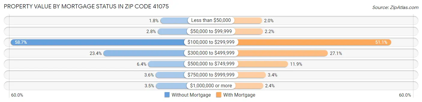 Property Value by Mortgage Status in Zip Code 41075