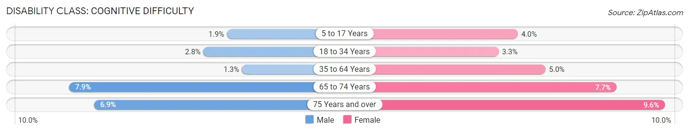 Disability in Zip Code 41076: <span>Cognitive Difficulty</span>