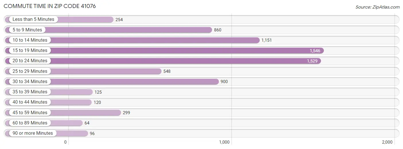 Commute Time in Zip Code 41076