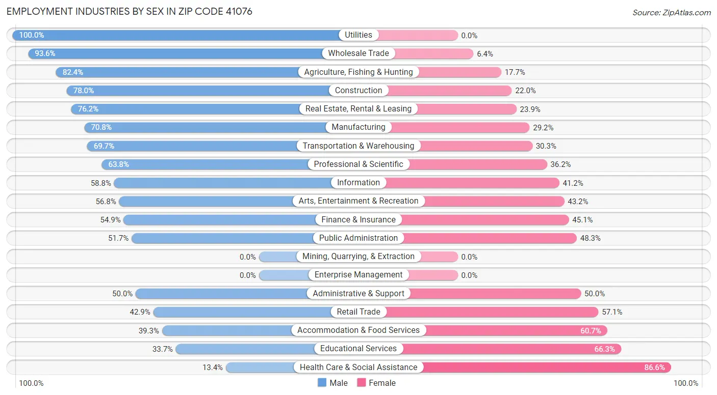 Employment Industries by Sex in Zip Code 41076