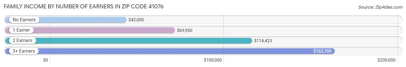 Family Income by Number of Earners in Zip Code 41076