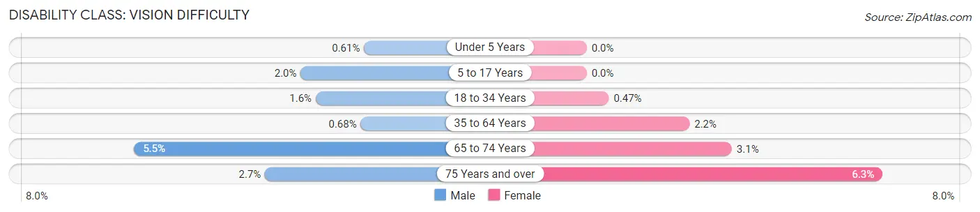 Disability in Zip Code 41076: <span>Vision Difficulty</span>