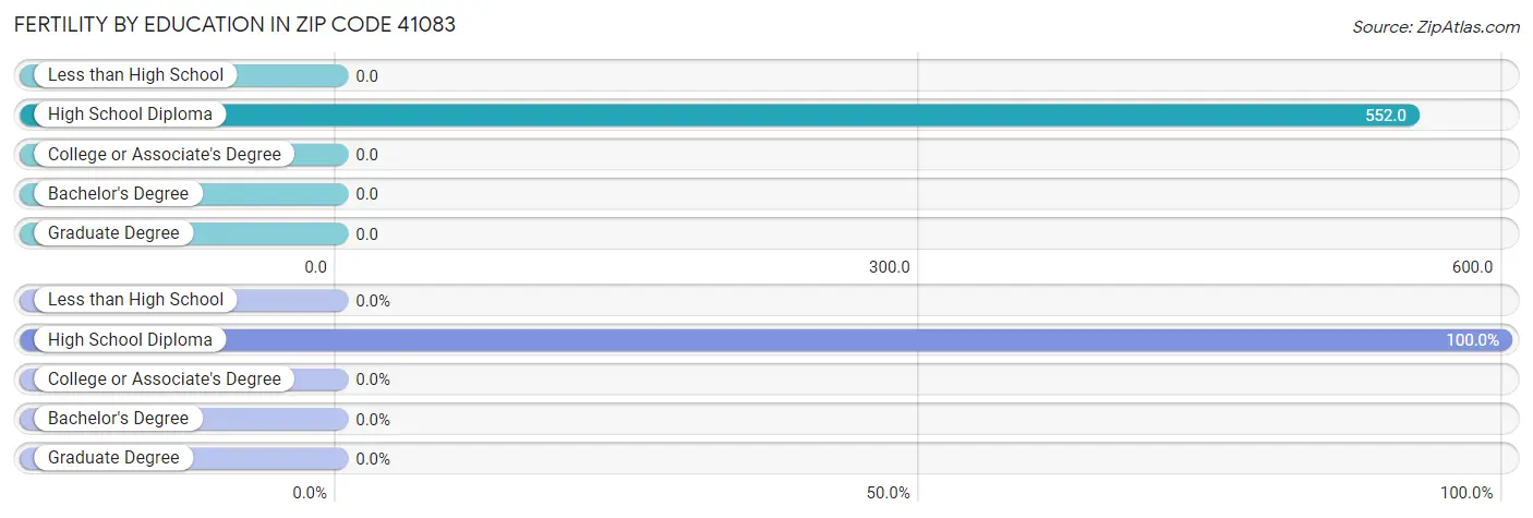 Female Fertility by Education Attainment in Zip Code 41083