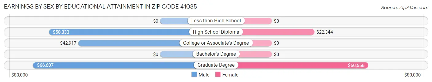 Earnings by Sex by Educational Attainment in Zip Code 41085