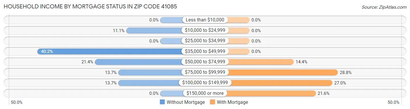 Household Income by Mortgage Status in Zip Code 41085