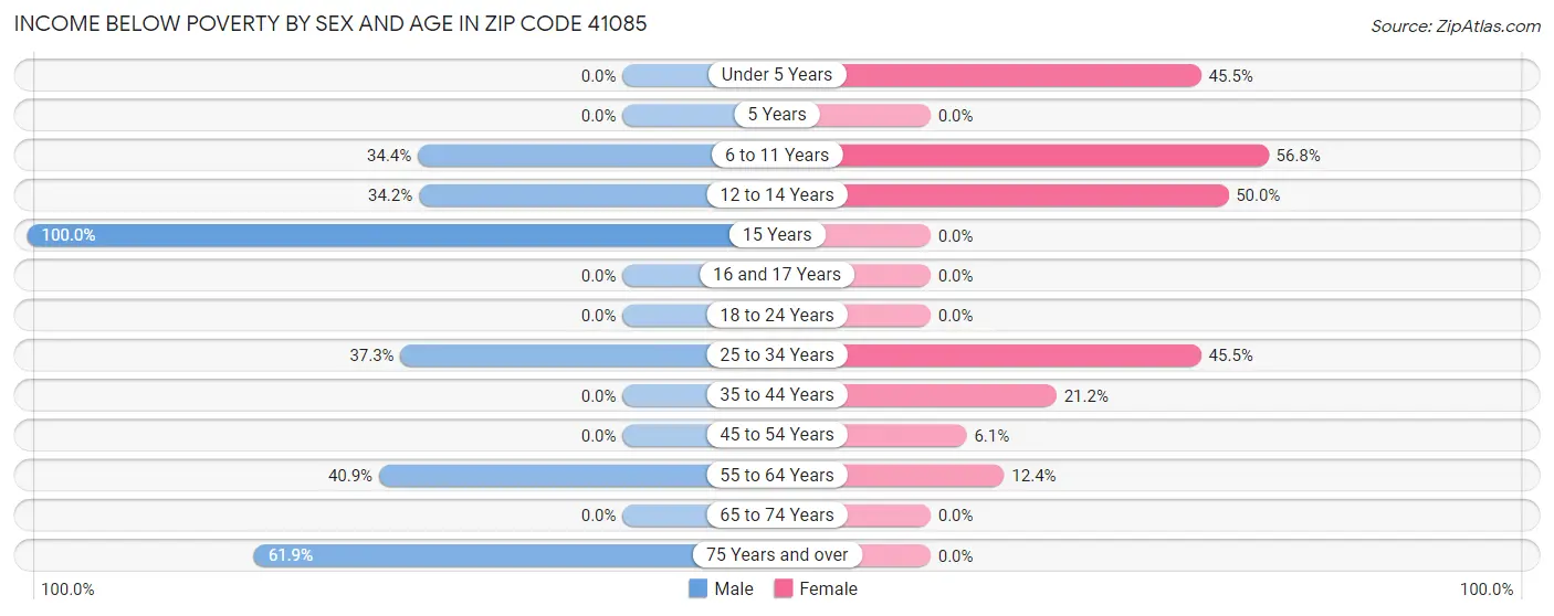 Income Below Poverty by Sex and Age in Zip Code 41085