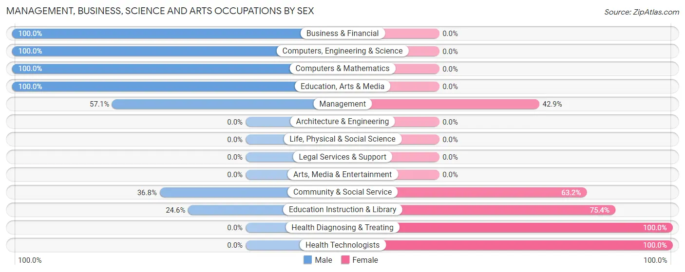Management, Business, Science and Arts Occupations by Sex in Zip Code 41085