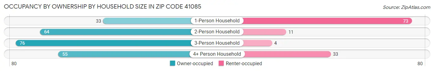 Occupancy by Ownership by Household Size in Zip Code 41085