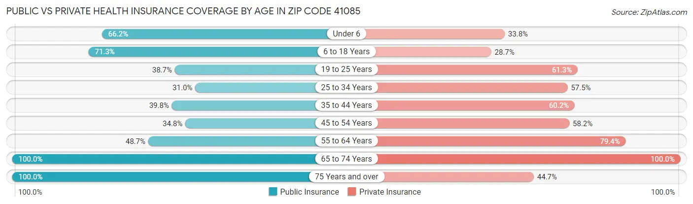Public vs Private Health Insurance Coverage by Age in Zip Code 41085