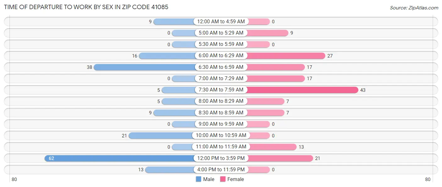 Time of Departure to Work by Sex in Zip Code 41085