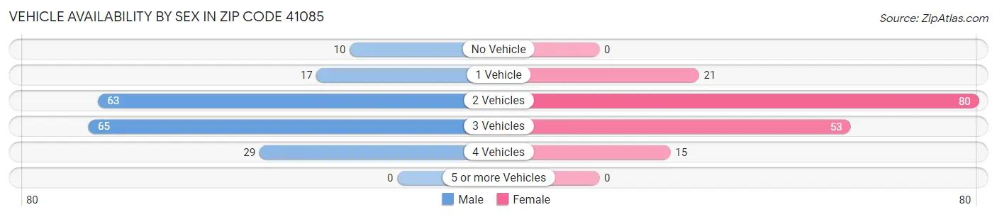 Vehicle Availability by Sex in Zip Code 41085