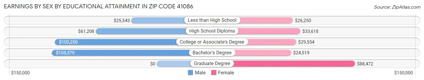 Earnings by Sex by Educational Attainment in Zip Code 41086