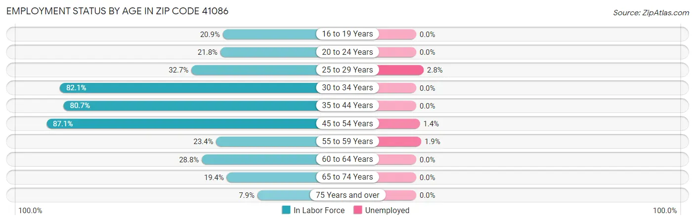 Employment Status by Age in Zip Code 41086
