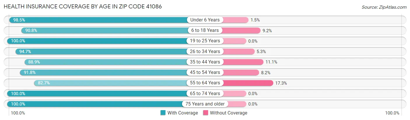 Health Insurance Coverage by Age in Zip Code 41086