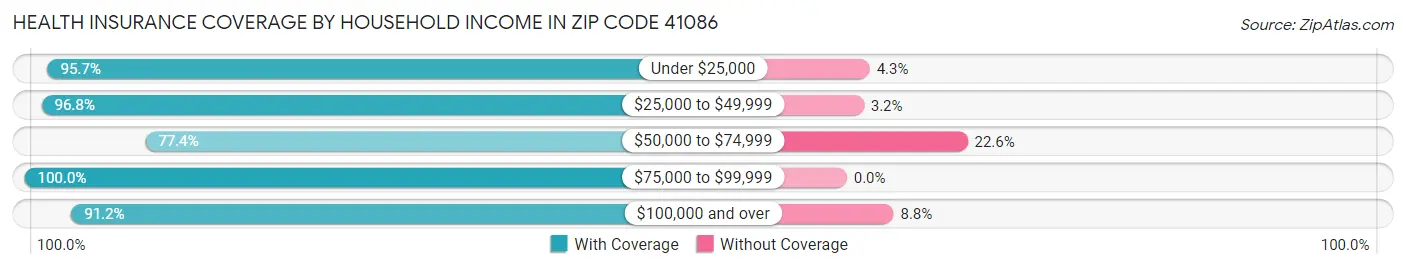Health Insurance Coverage by Household Income in Zip Code 41086