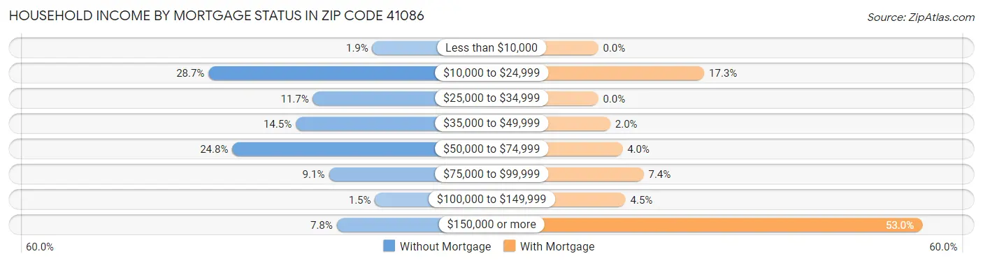 Household Income by Mortgage Status in Zip Code 41086