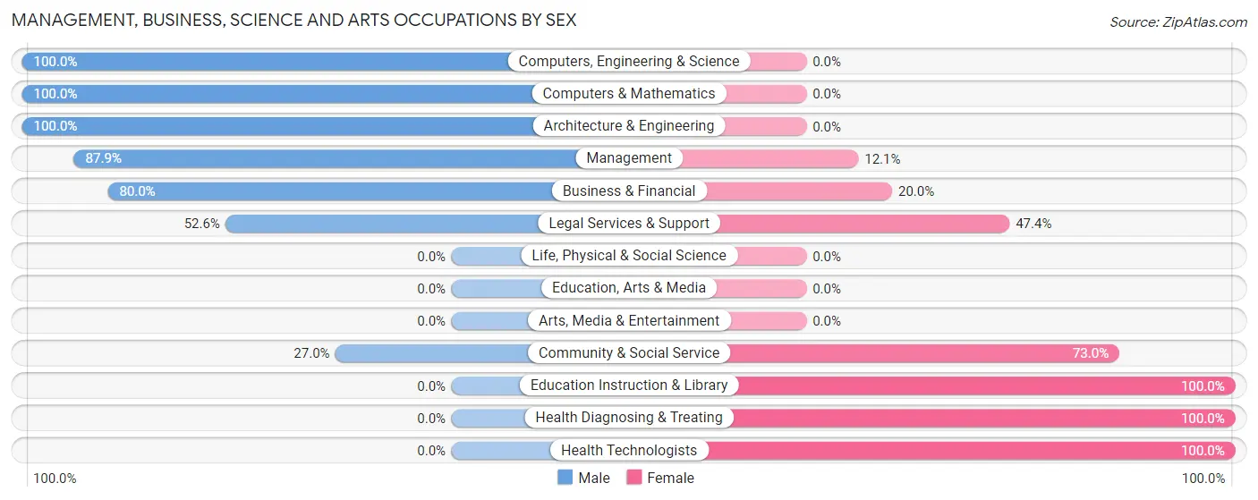 Management, Business, Science and Arts Occupations by Sex in Zip Code 41086