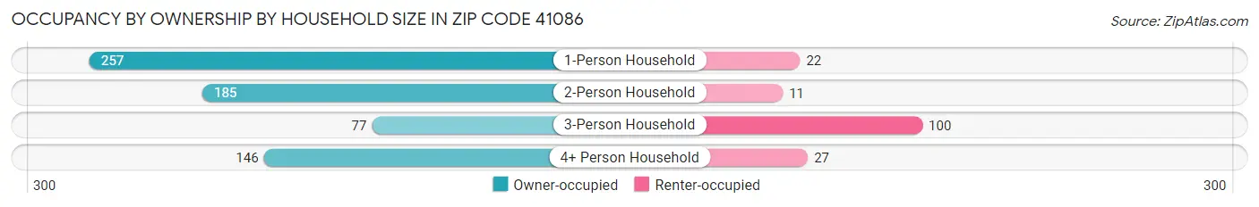 Occupancy by Ownership by Household Size in Zip Code 41086