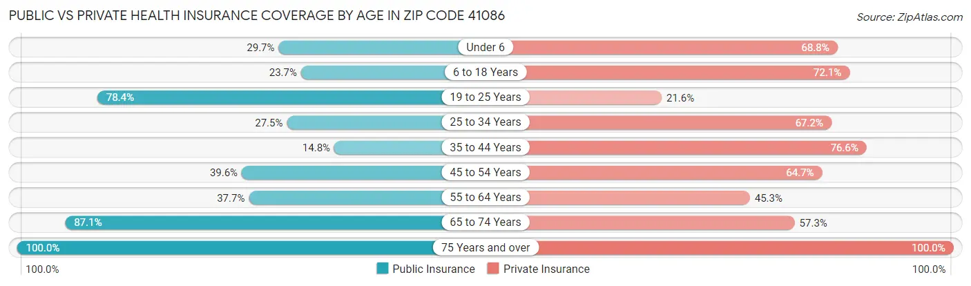 Public vs Private Health Insurance Coverage by Age in Zip Code 41086