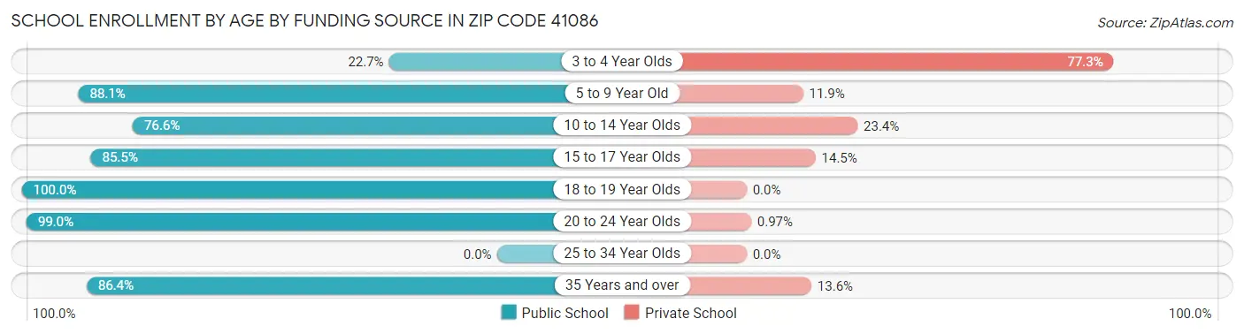 School Enrollment by Age by Funding Source in Zip Code 41086