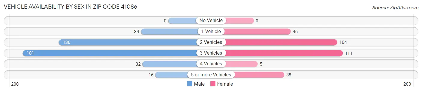 Vehicle Availability by Sex in Zip Code 41086
