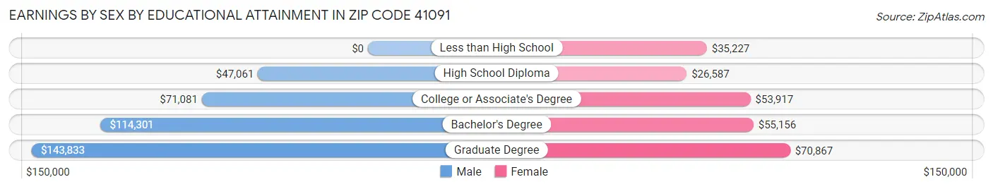 Earnings by Sex by Educational Attainment in Zip Code 41091