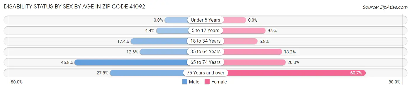 Disability Status by Sex by Age in Zip Code 41092