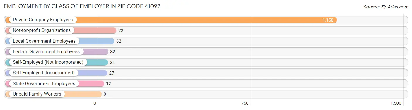 Employment by Class of Employer in Zip Code 41092