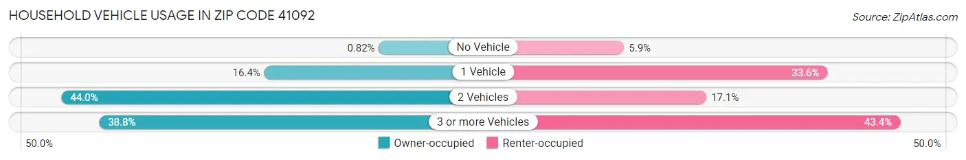 Household Vehicle Usage in Zip Code 41092