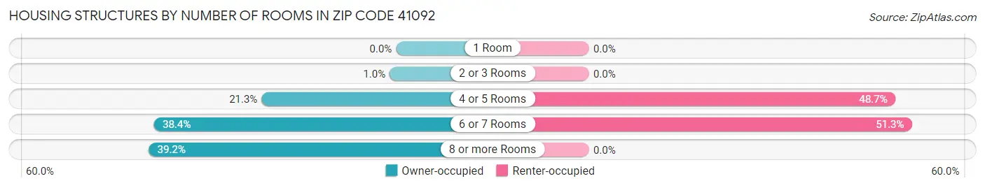Housing Structures by Number of Rooms in Zip Code 41092