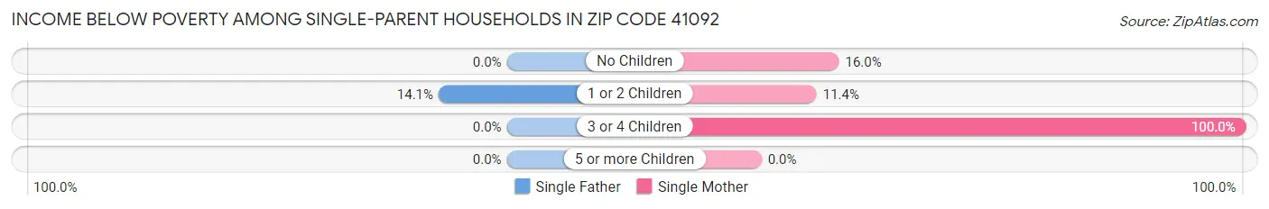Income Below Poverty Among Single-Parent Households in Zip Code 41092