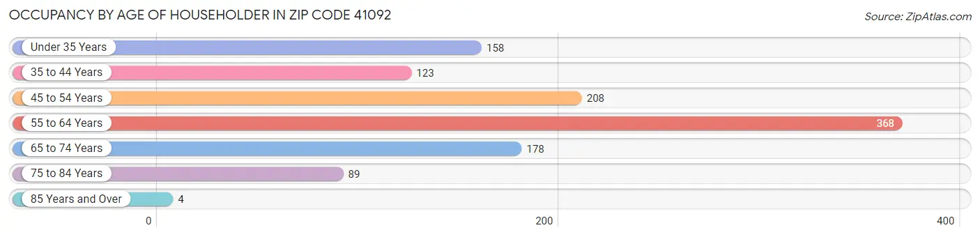 Occupancy by Age of Householder in Zip Code 41092