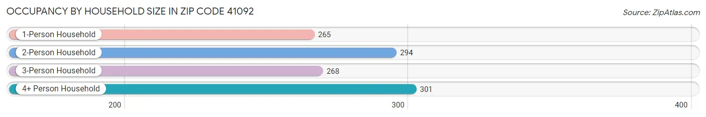 Occupancy by Household Size in Zip Code 41092