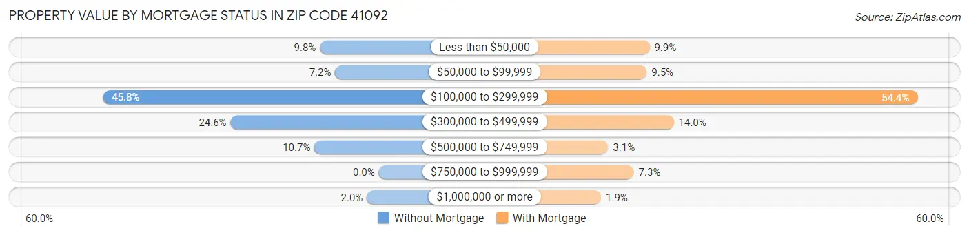 Property Value by Mortgage Status in Zip Code 41092