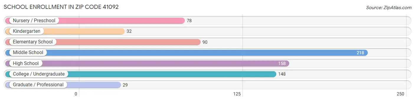 School Enrollment in Zip Code 41092