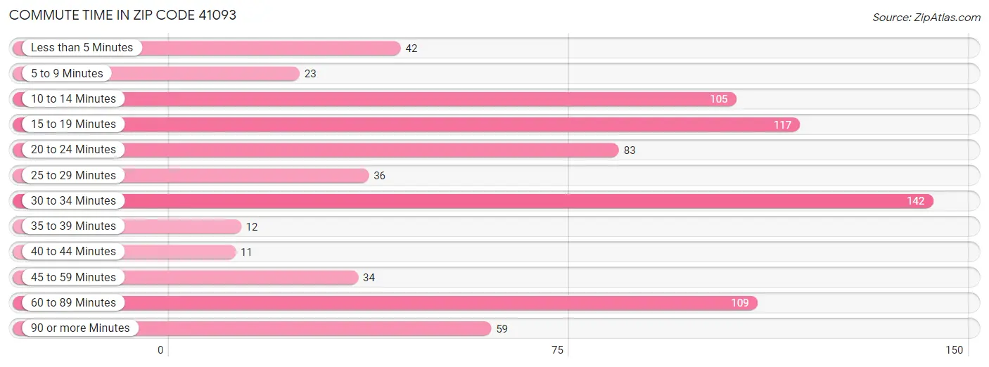 Commute Time in Zip Code 41093