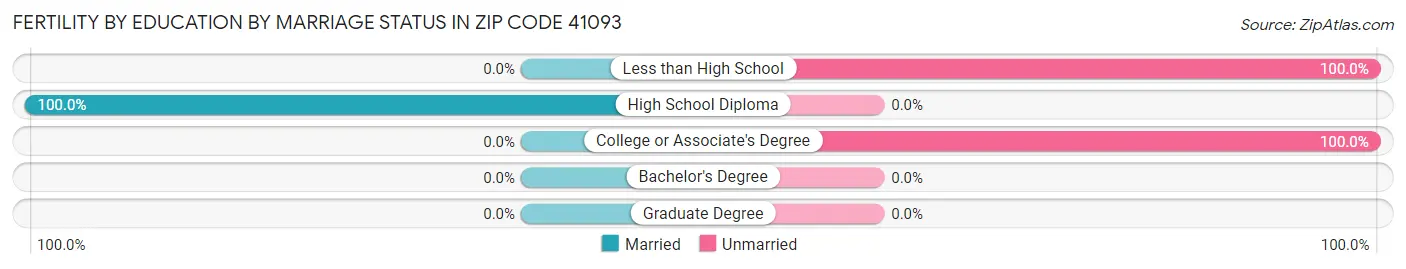 Female Fertility by Education by Marriage Status in Zip Code 41093