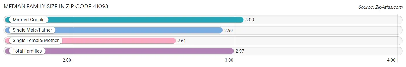 Median Family Size in Zip Code 41093