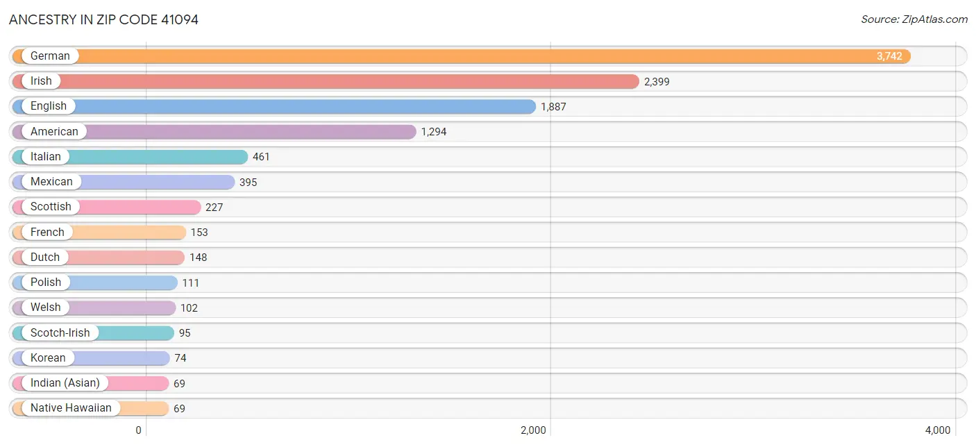 Ancestry in Zip Code 41094